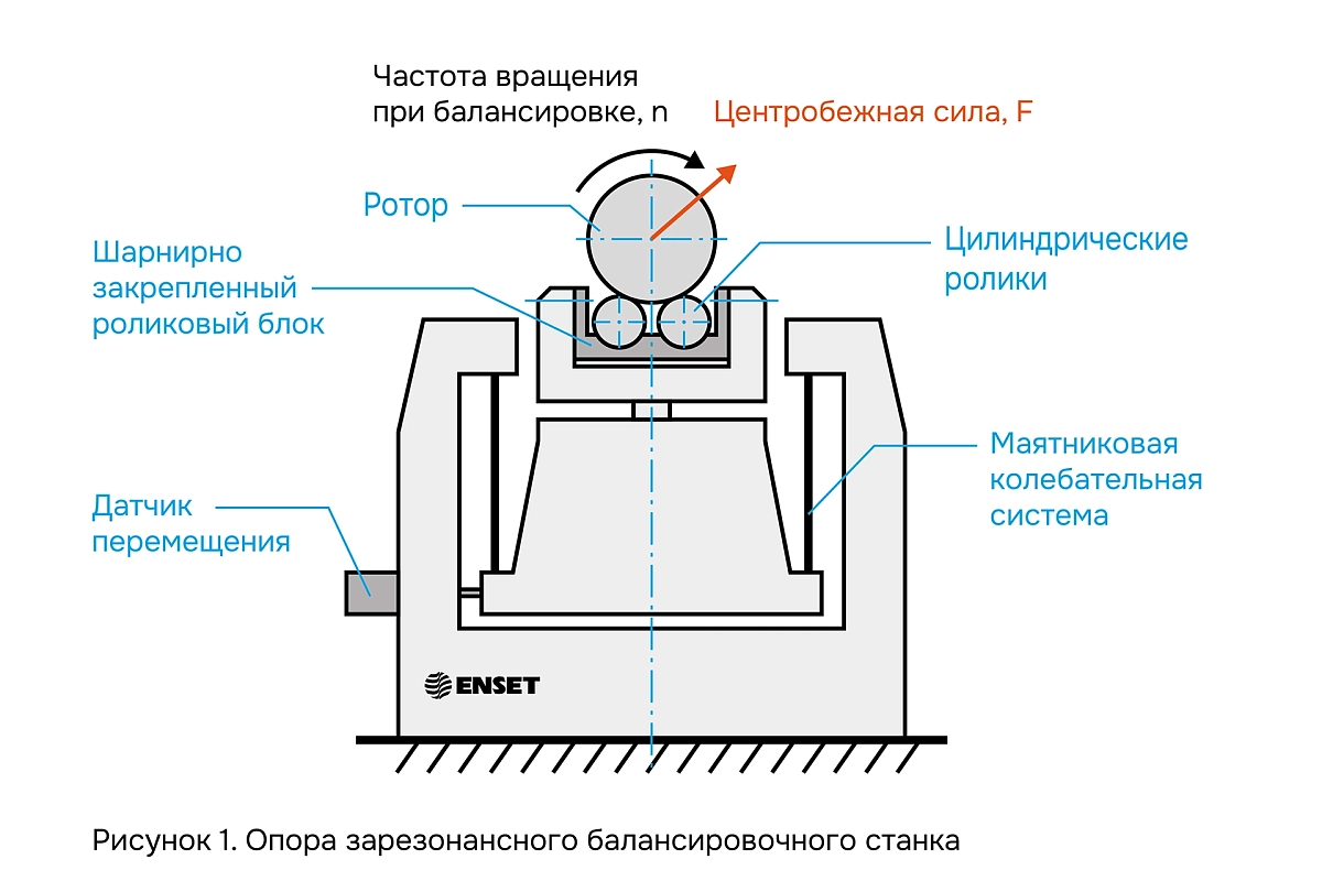 Опора зарезонансного балансировочного станка 
